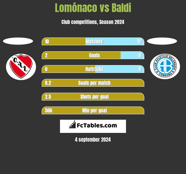 Lomónaco vs Baldi h2h player stats