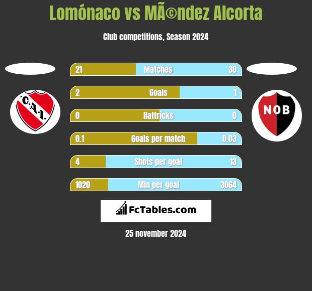 Lomónaco vs MÃ©ndez Alcorta h2h player stats