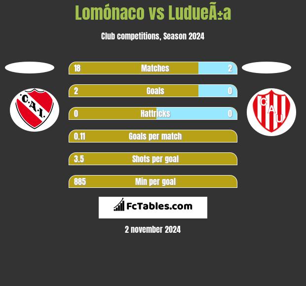 Lomónaco vs LudueÃ±a h2h player stats