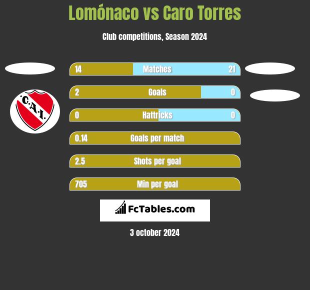 Lomónaco vs Caro Torres h2h player stats