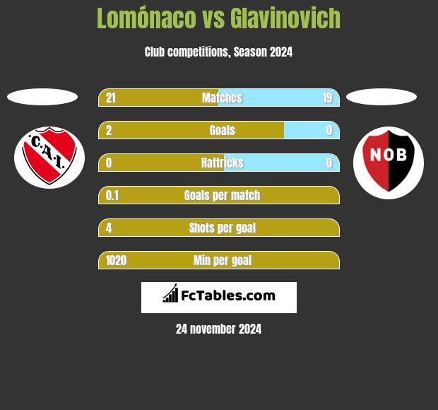 Lomónaco vs Glavinovich h2h player stats