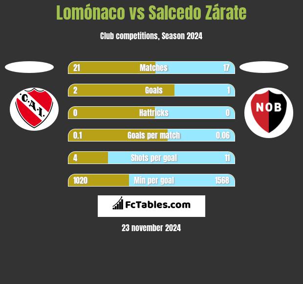 Lomónaco vs Salcedo Zárate h2h player stats