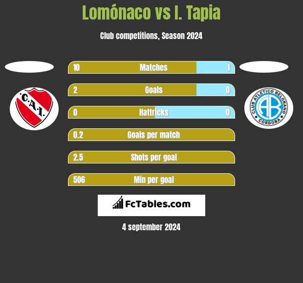 Lomónaco vs I. Tapia h2h player stats