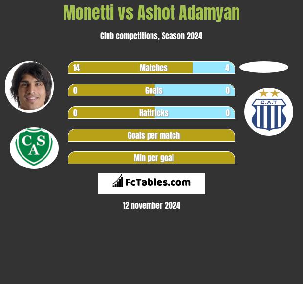 Monetti vs Ashot Adamyan h2h player stats