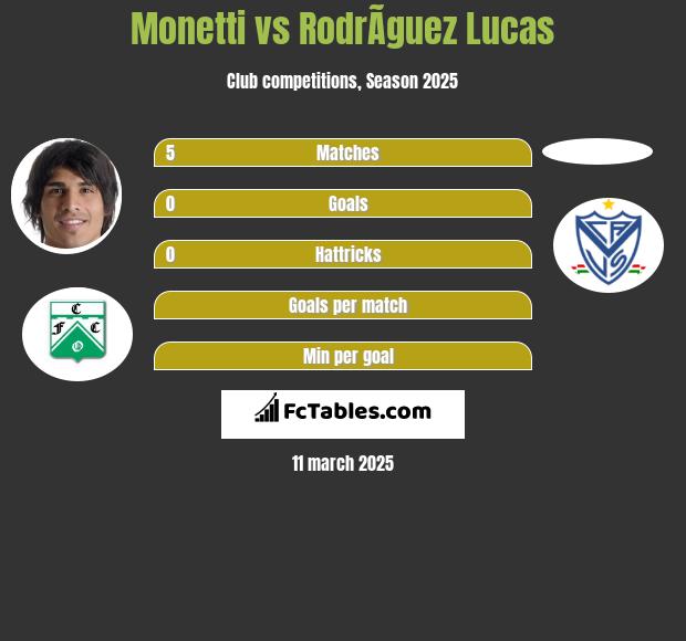 Monetti vs RodrÃ­guez Lucas h2h player stats