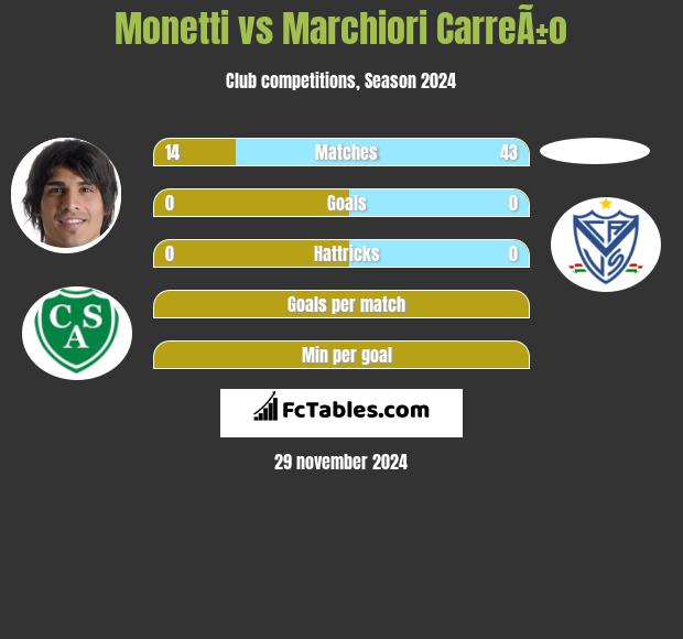 Monetti vs Marchiori CarreÃ±o h2h player stats