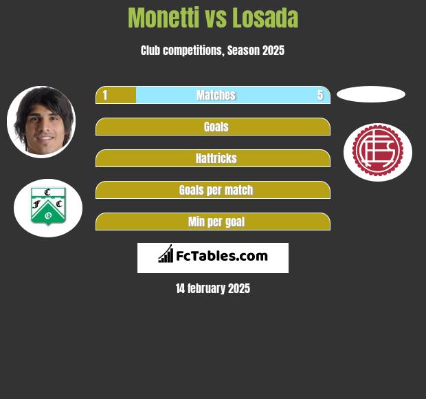 Monetti vs Losada h2h player stats