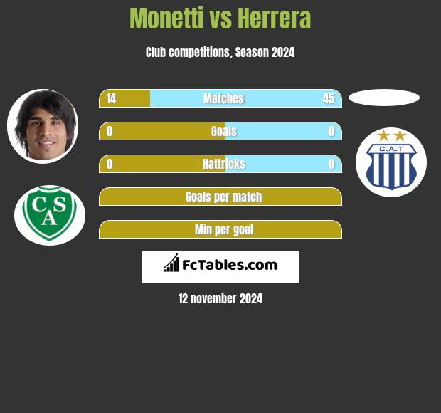 Monetti vs Herrera h2h player stats