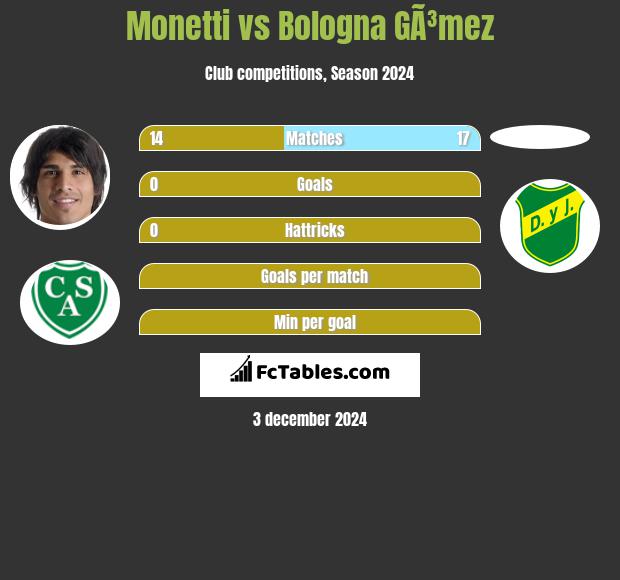 Monetti vs Bologna GÃ³mez h2h player stats