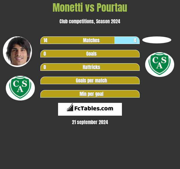 Monetti vs Pourtau h2h player stats