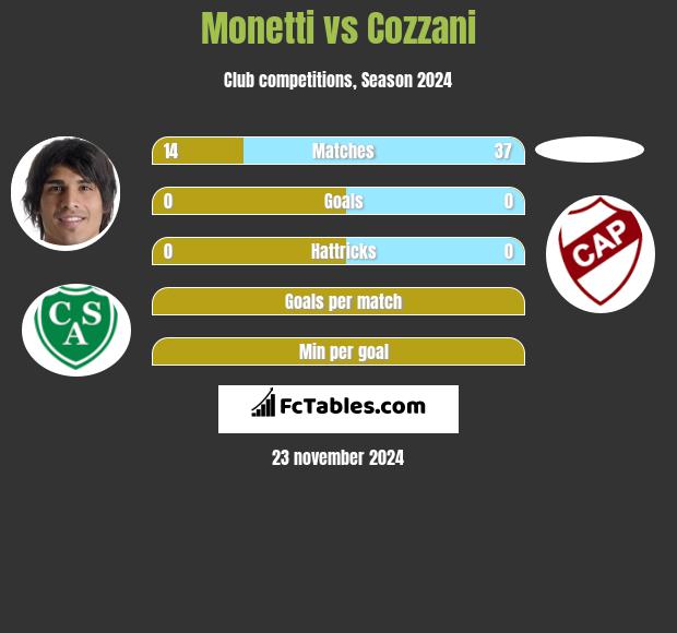 Monetti vs Cozzani h2h player stats