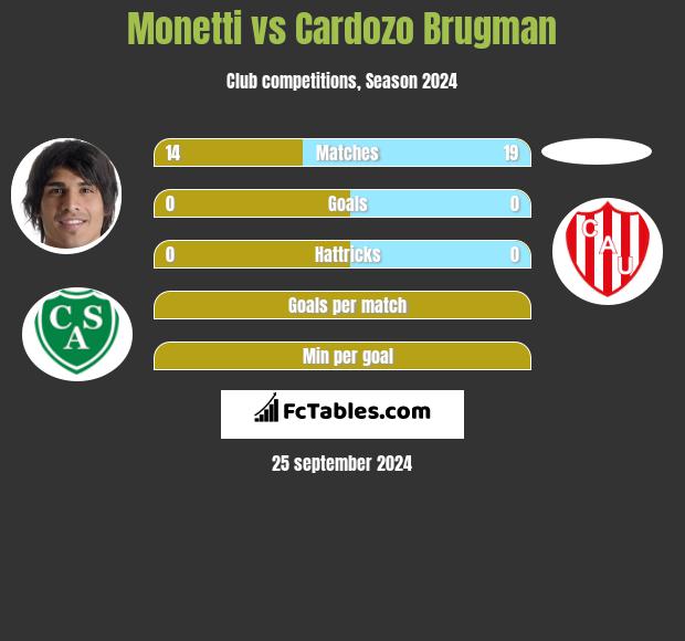 Monetti vs Cardozo Brugman h2h player stats