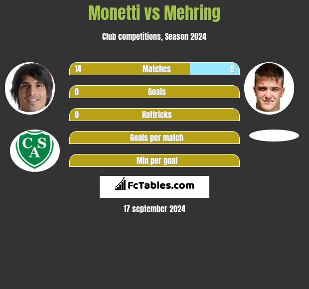 Monetti vs Mehring h2h player stats