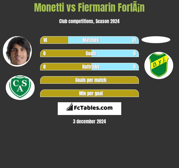 Monetti vs Fiermarin ForlÃ¡n h2h player stats