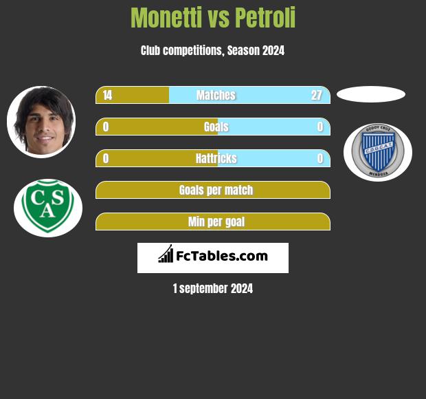 Monetti vs Petroli h2h player stats