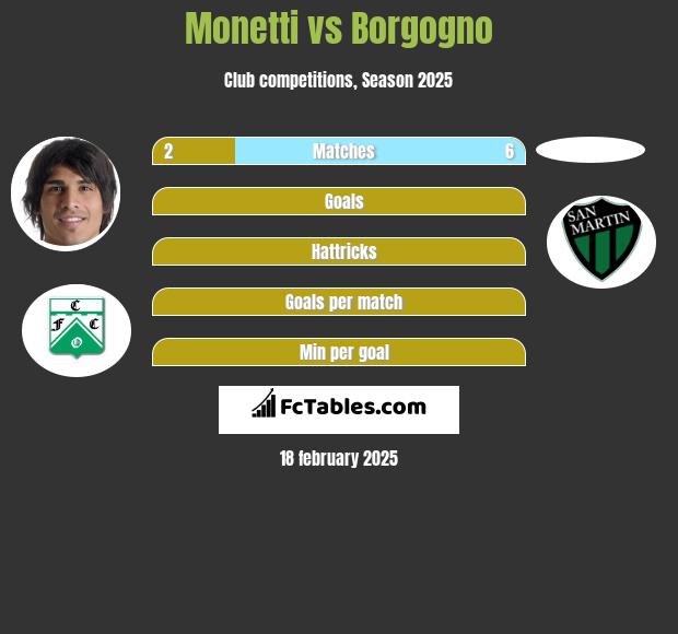 Monetti vs Borgogno h2h player stats