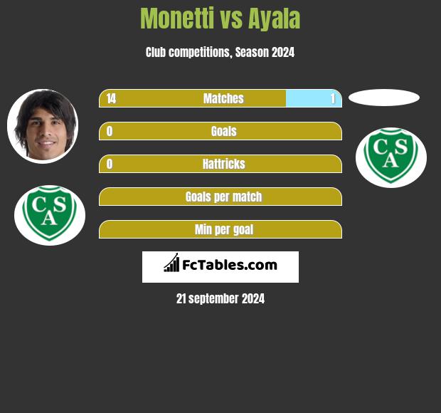 Monetti vs Ayala h2h player stats