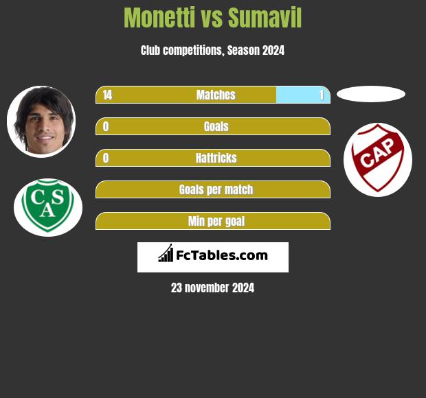 Monetti vs Sumavil h2h player stats