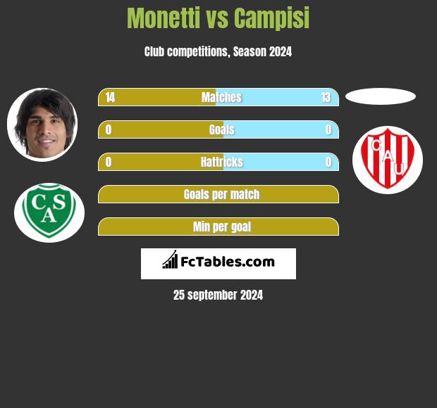 Monetti vs Campisi h2h player stats