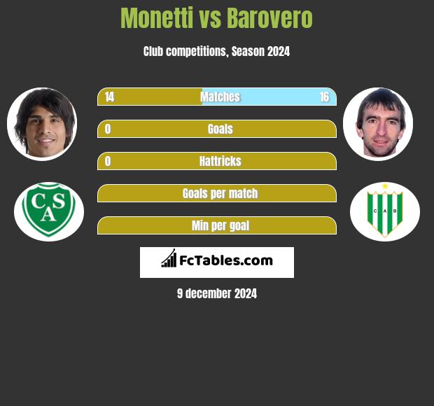 Monetti vs Barovero h2h player stats