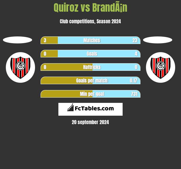 Quiroz vs BrandÃ¡n h2h player stats