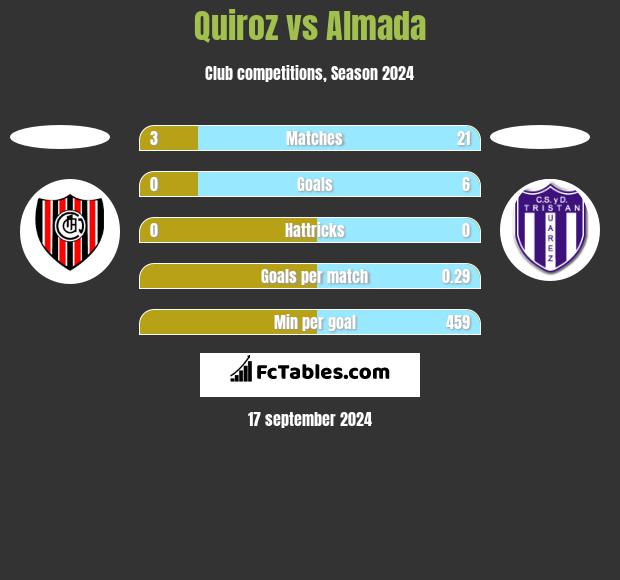 Quiroz vs Almada h2h player stats