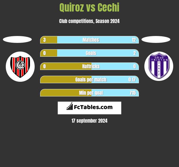 Quiroz vs Cechi h2h player stats