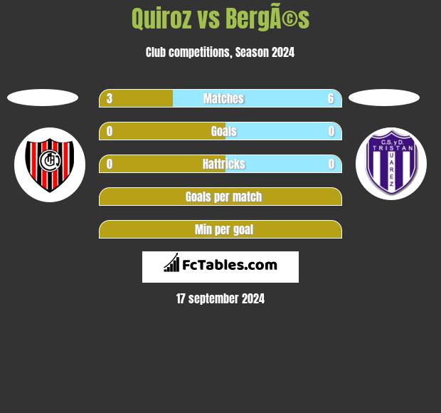 Quiroz vs BergÃ©s h2h player stats