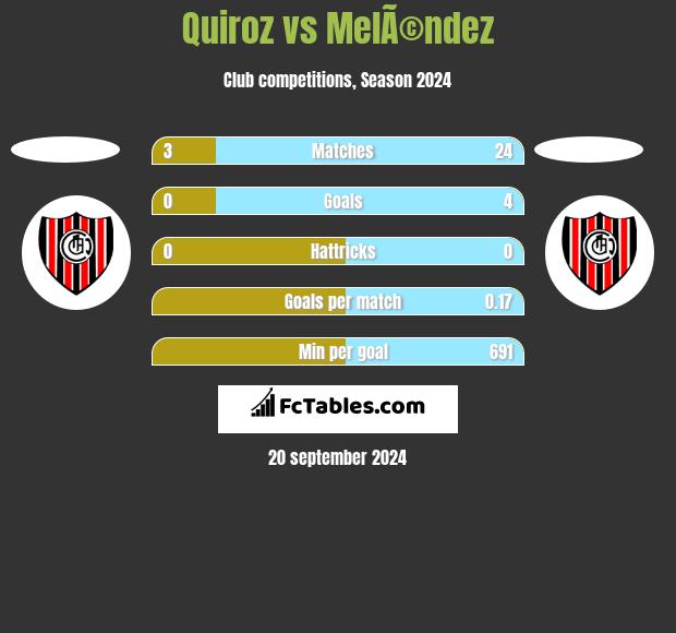 Quiroz vs MelÃ©ndez h2h player stats