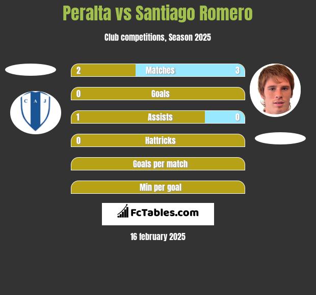 Peralta vs Santiago Romero h2h player stats