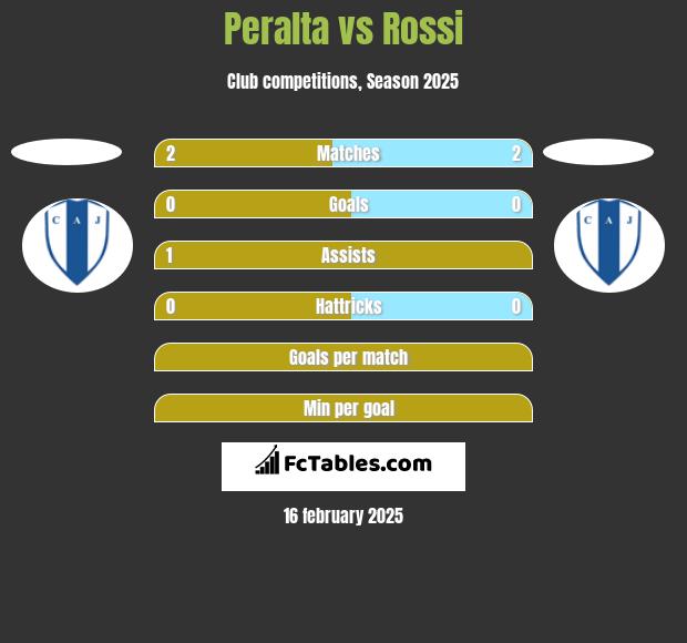 Peralta vs Rossi h2h player stats