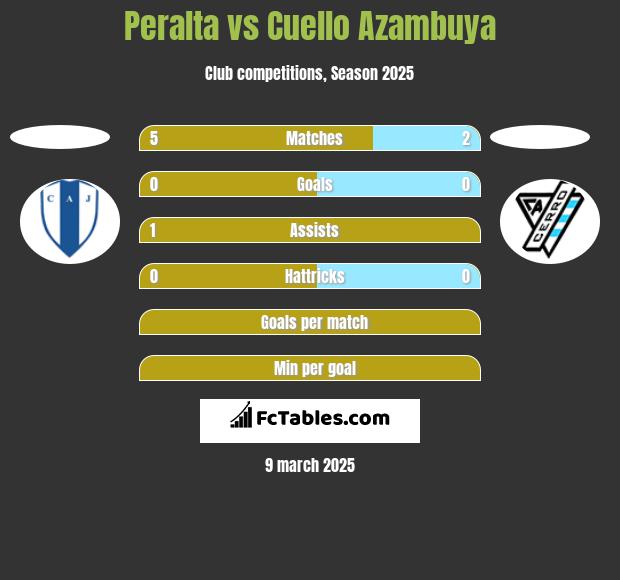 Peralta vs Cuello Azambuya h2h player stats