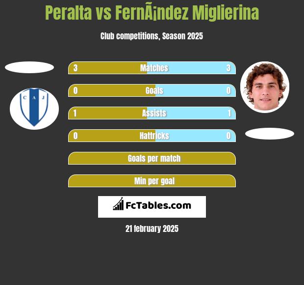 Peralta vs FernÃ¡ndez Miglierina h2h player stats