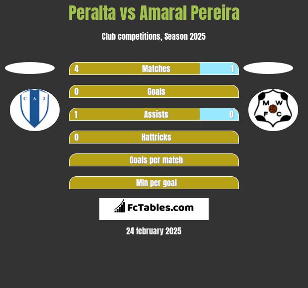 Peralta vs Amaral Pereira h2h player stats