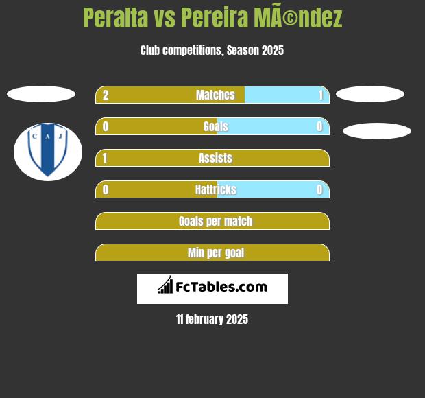 Peralta vs Pereira MÃ©ndez h2h player stats