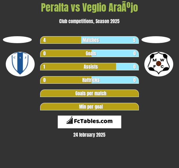 Peralta vs Veglio AraÃºjo h2h player stats