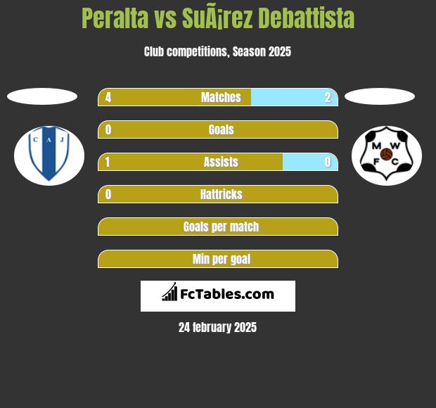 Peralta vs SuÃ¡rez Debattista h2h player stats