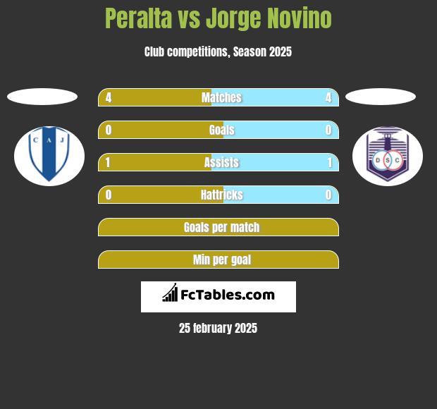 Peralta vs Jorge Novino h2h player stats