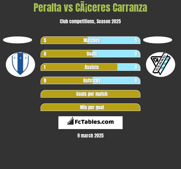 Peralta vs CÃ¡ceres Carranza h2h player stats