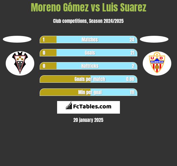 Moreno Gómez vs Luis Suarez h2h player stats