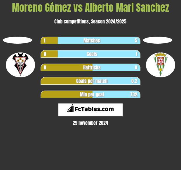 Moreno Gómez vs Alberto Mari Sanchez h2h player stats