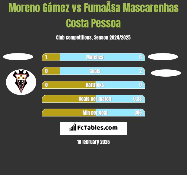 Moreno Gómez vs FumaÃ§a Mascarenhas Costa Pessoa h2h player stats