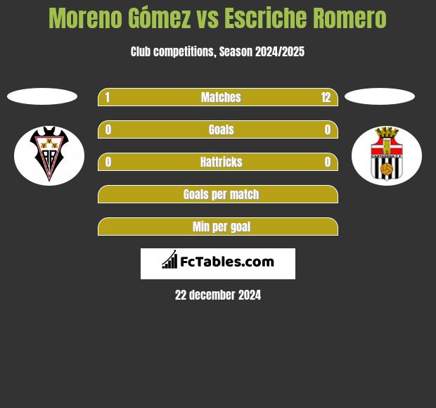 Moreno Gómez vs Escriche Romero h2h player stats