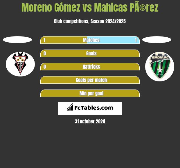 Moreno Gómez vs Mahicas PÃ©rez h2h player stats