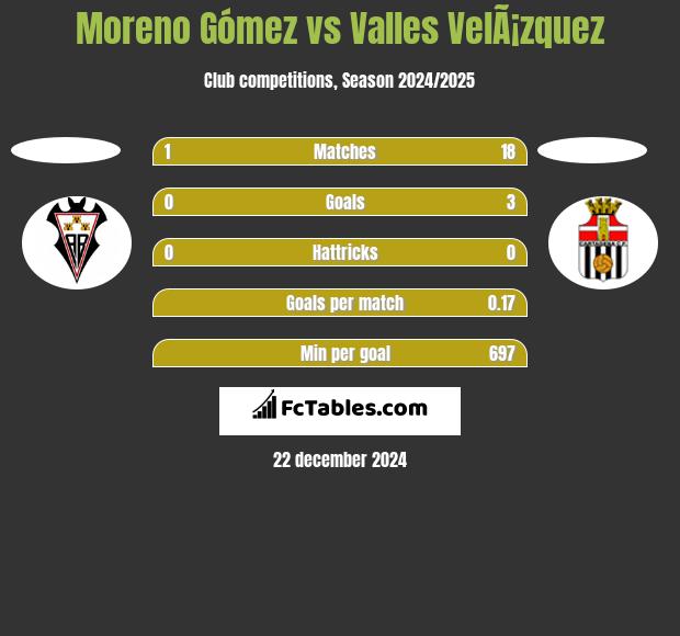 Moreno Gómez vs Valles VelÃ¡zquez h2h player stats