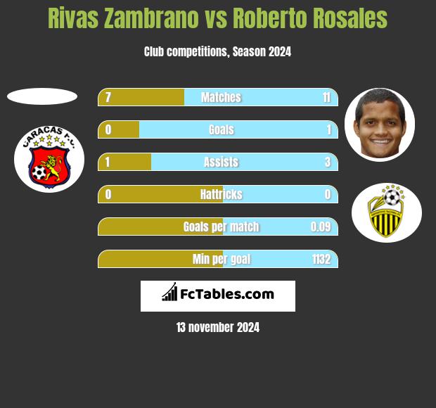 Rivas Zambrano vs Roberto Rosales h2h player stats