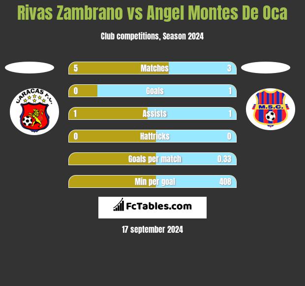 Rivas Zambrano vs Angel Montes De Oca h2h player stats