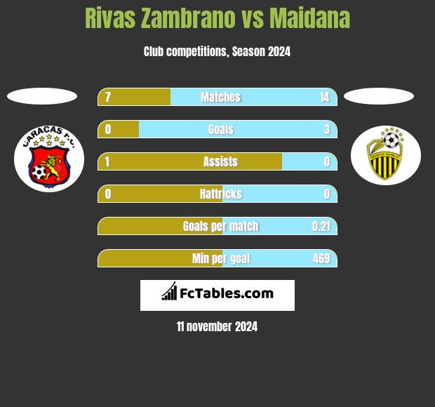 Rivas Zambrano vs Maidana h2h player stats