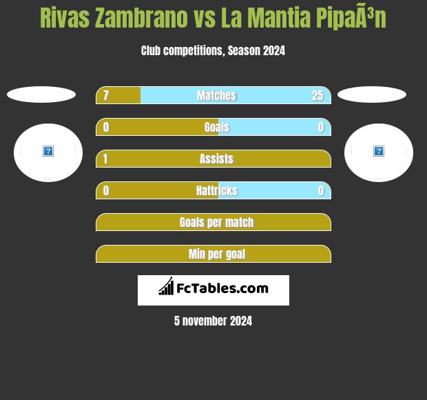 Rivas Zambrano vs La Mantia PipaÃ³n h2h player stats