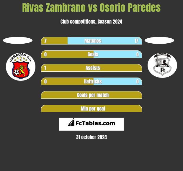 Rivas Zambrano vs Osorio Paredes h2h player stats